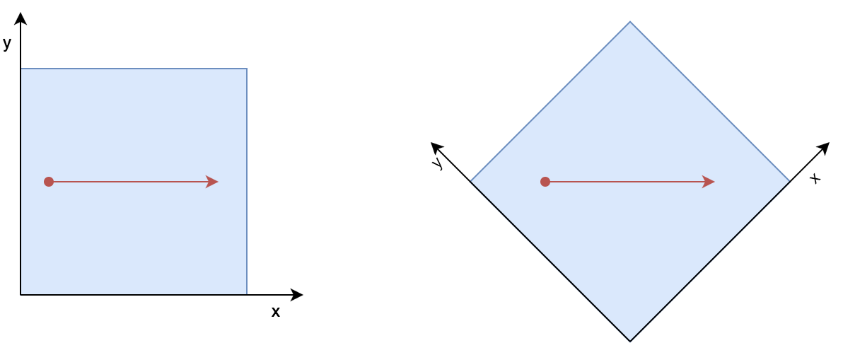View Transformations
